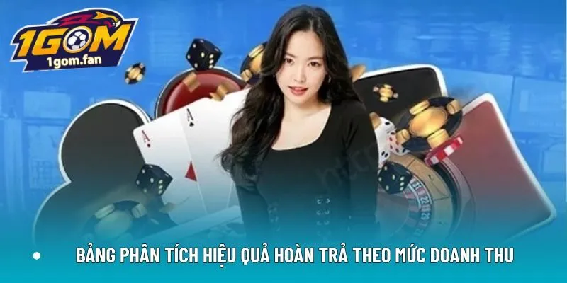 Bảng phân tích hiệu quả hoàn trả theo mức doanh thu